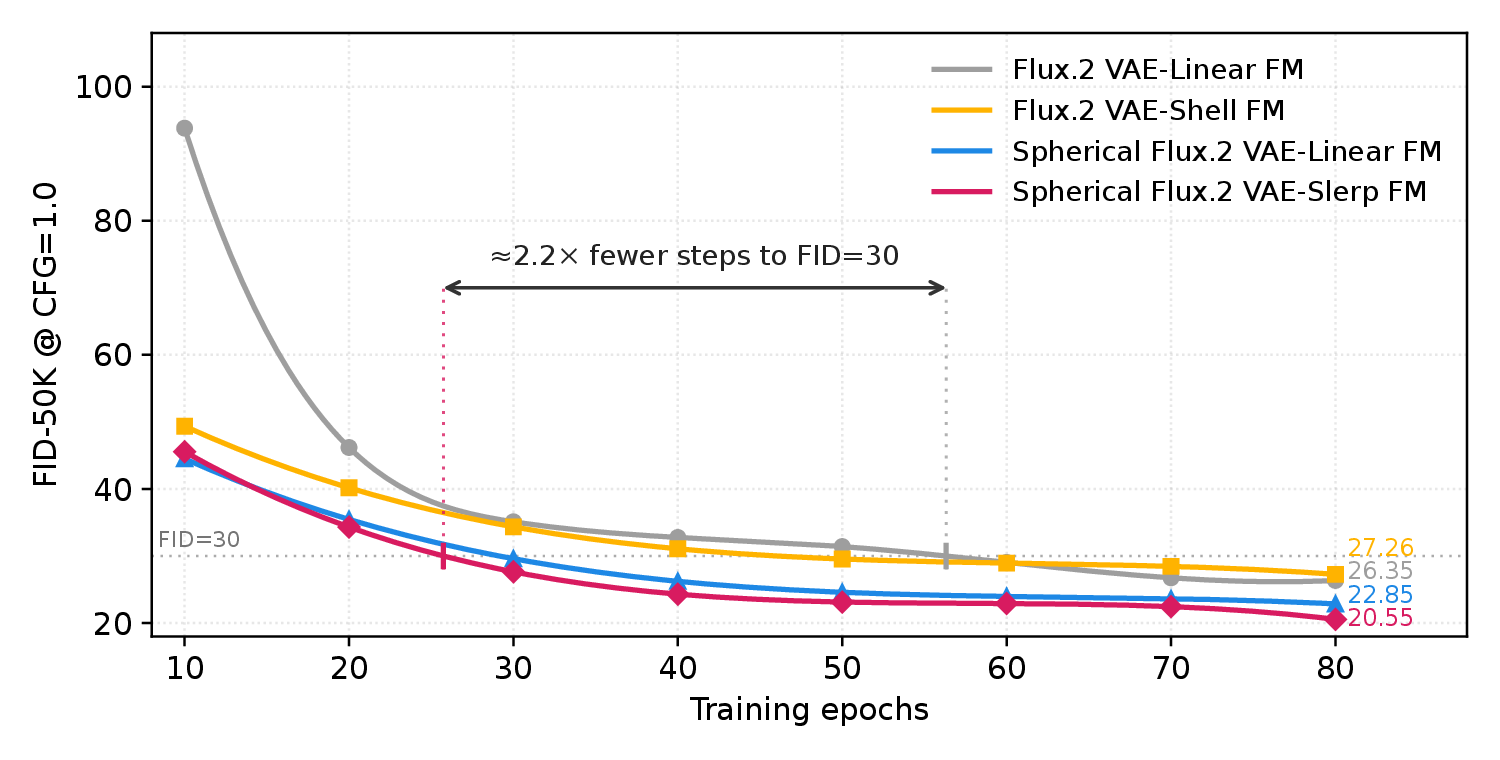 FID training curves comparing vanilla linear, shell, spherical linear, and spherical slerp transport