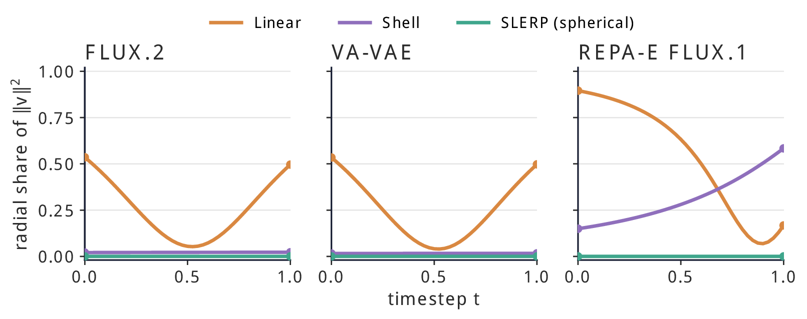 Radial energy share of flow matching velocity targets