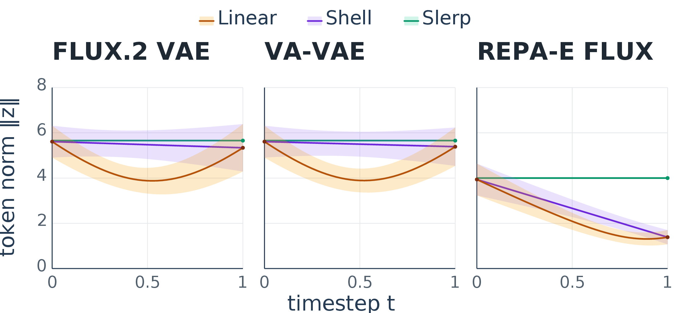 Per-token latent norms along linear, shell, and spherical-slerp paths for three tokenizers