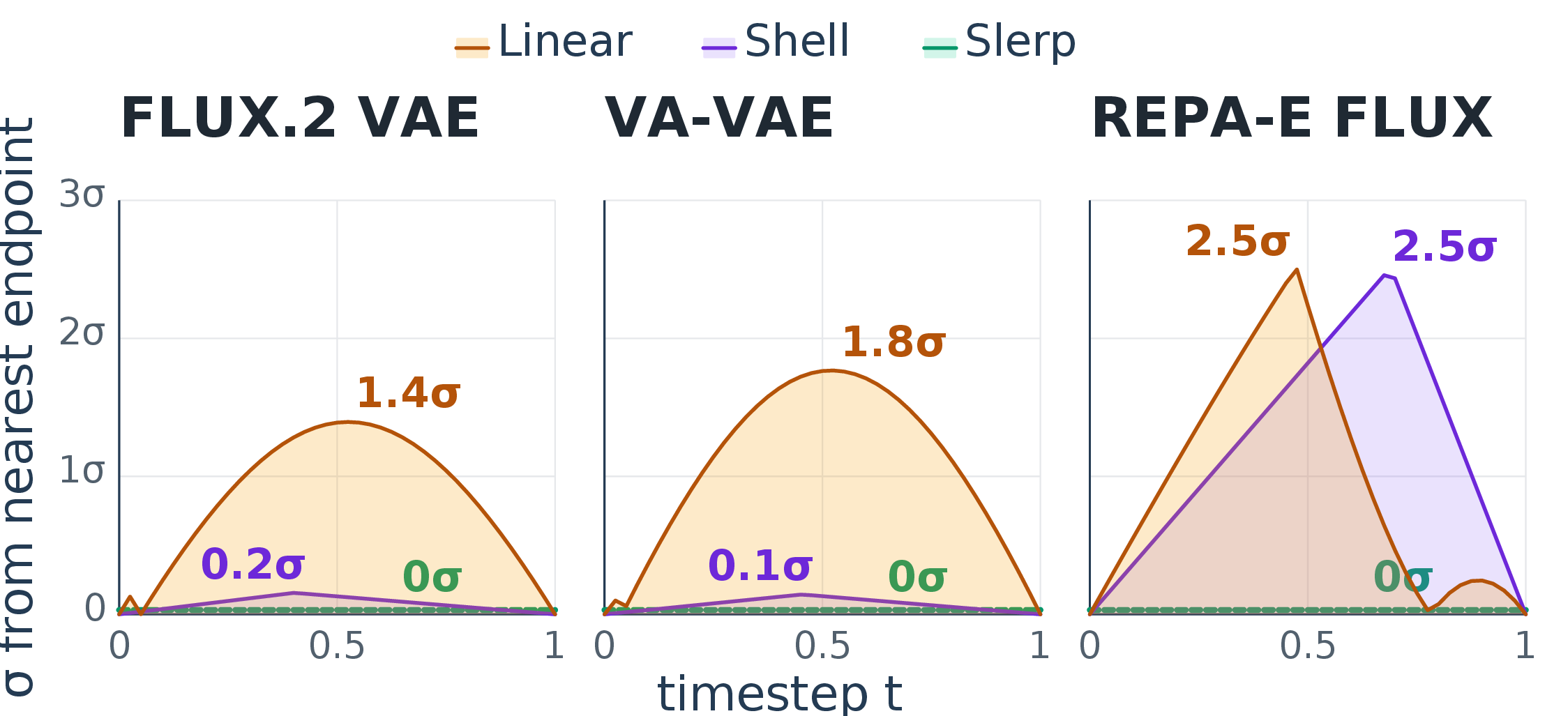 Off-shell distance in standard deviations for linear, shell, and spherical-slerp paths